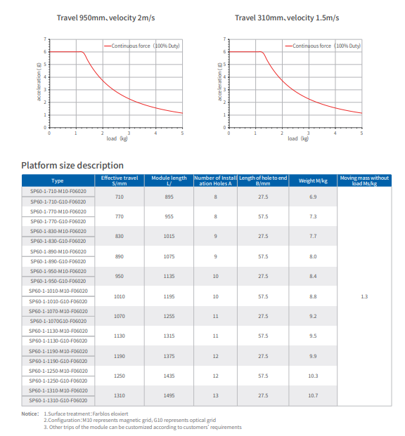 Compacted SP Series Linear Motor High Speed Long Stroke