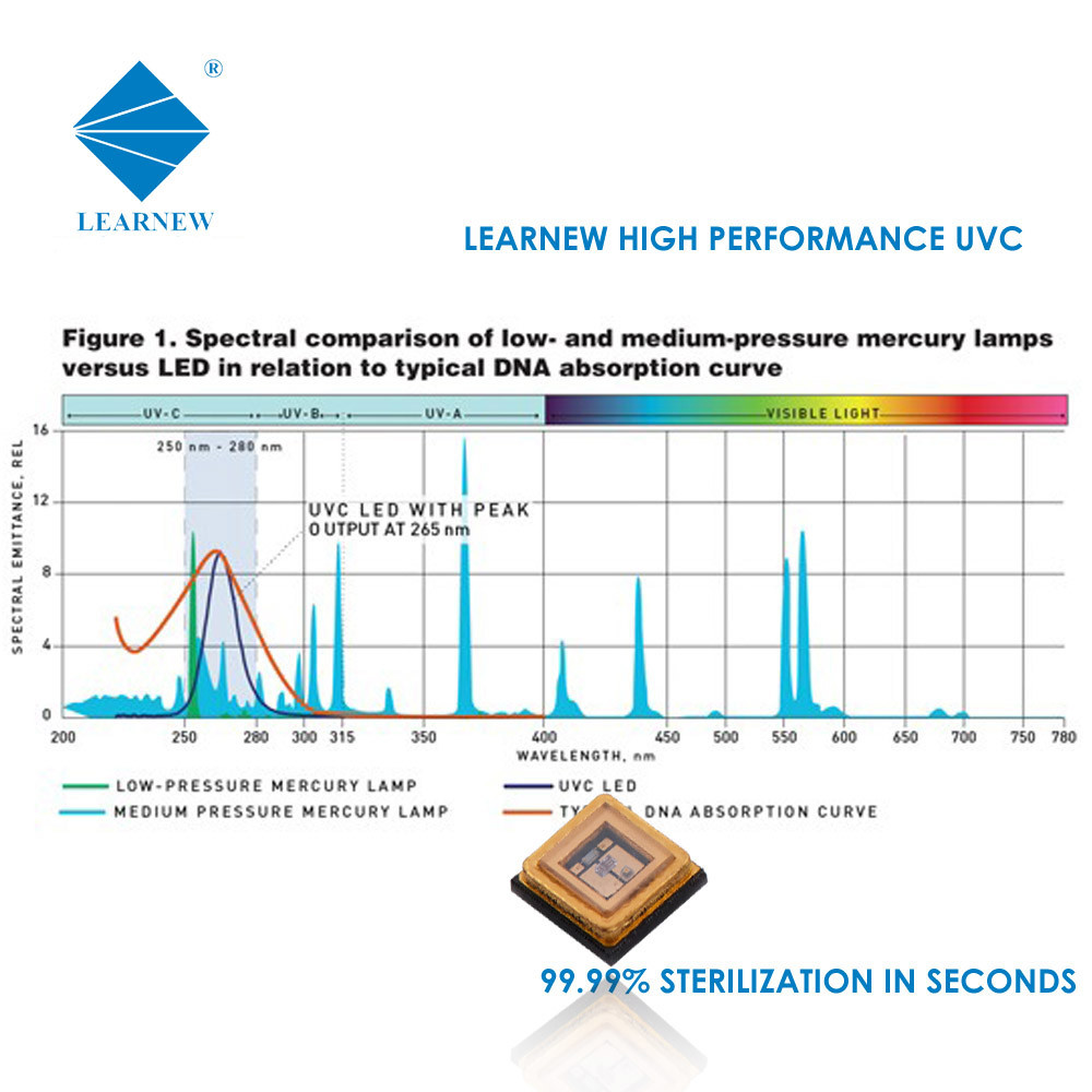 High Power UVC LED SMD 3535 UVC CHIP 0.5W 1W 3W Led For Air Water Disinfection