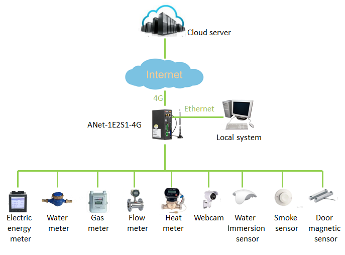 ANet-1E2S1-4G DC/AC 85V~265V Smart IoT Gateway Support 2G/3G/4G