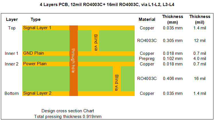 Rogers 4003 High Frequency 0.5oz Multi Layer PCB UL 4 Layer PCB