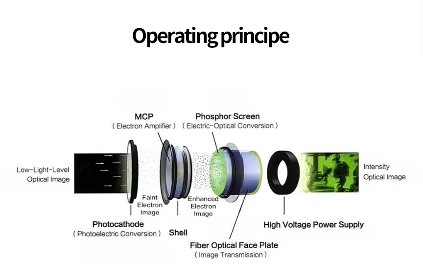 MX11769 Image Intensifier Tube Manual Gain Pigtail FOM1600 - 1800 Gen2+ image intensification night vision image intensifier night vision Image