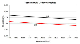 λ/2 Half Quarte Wave Plate 266nm
