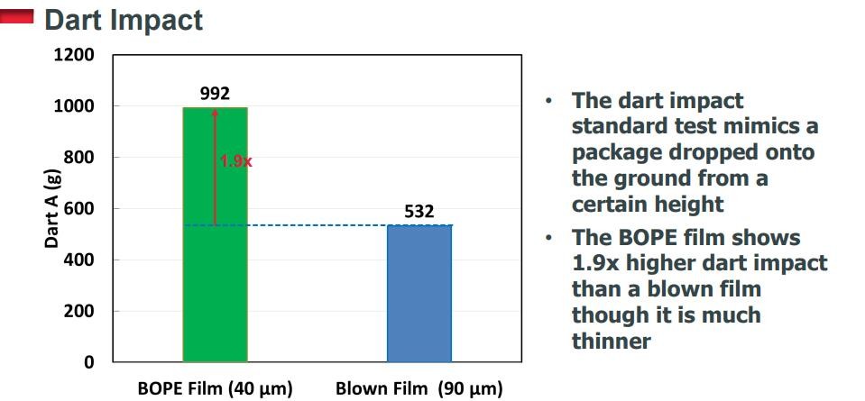 Biaxially Oriented Polyethylene BOPE Films Replace BOPA In Liquid Stand-Up Pouch HD-BOPE LD-BOPE LLDPE For BOPE Films