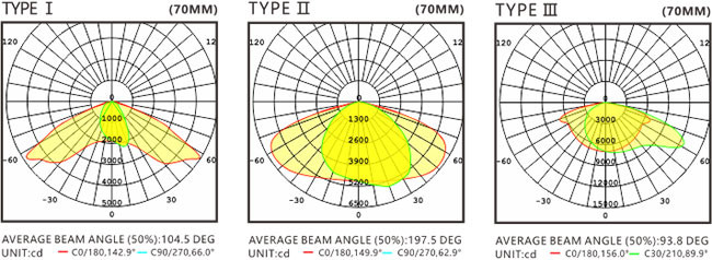 Fast Response High Power LED Street Light 300 Watt 150lm/w Low Energy Consumption