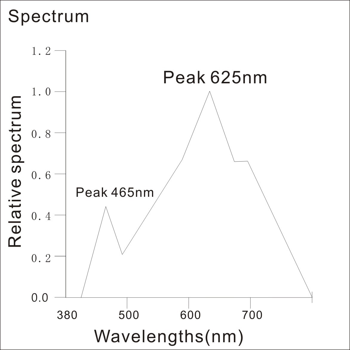 Waterproof 625nm 265V Plant Growth Light