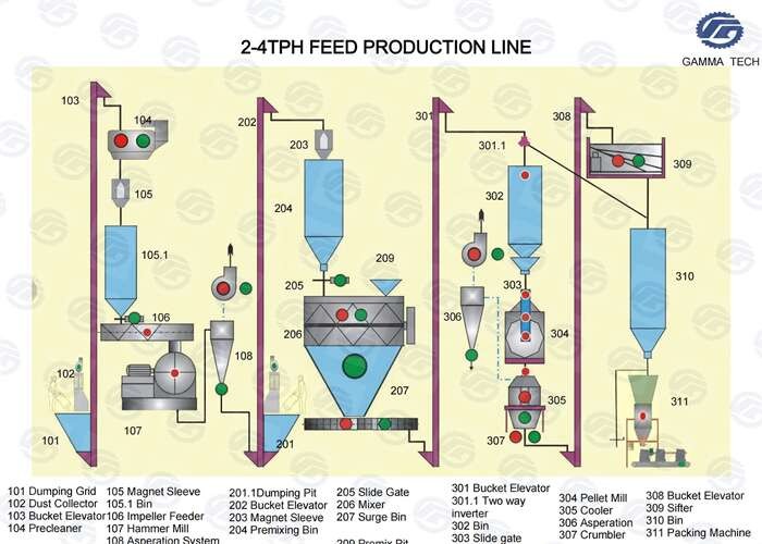 2tph To 4TPH Poultry Feed Production Line 5mm 6mm Small Farm Feed Mill