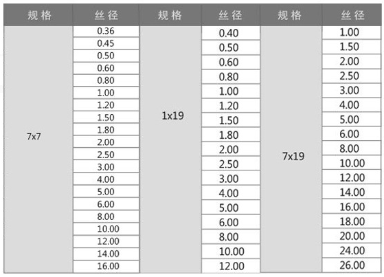1000m/reel Transparent PVC Coated Stainless Steel Wire Rope Length 1000m/reel 0.50MM 7x7 AISI 201/304/316