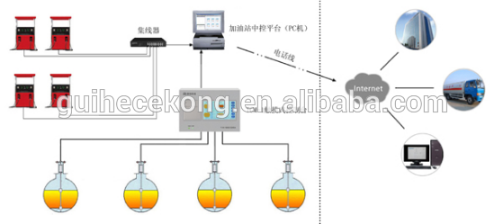 Automatic tank fuel level gauge system for petrol station diesel tank liquid level meter with magnetostrictive probe