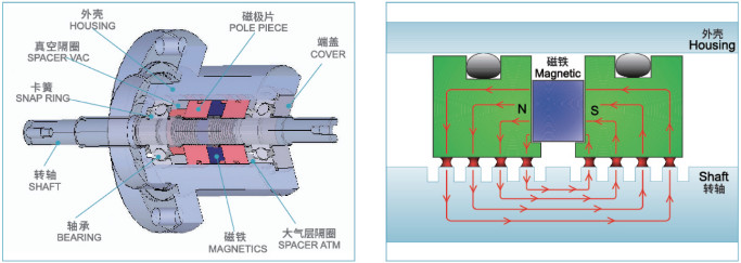 Magnetically Coupled Vacuum Rotatry Feedthroughs With Controll Leakage