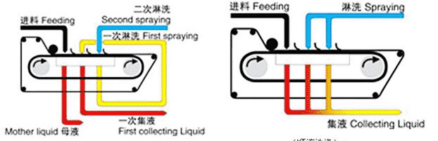 Energy Mining of core components Not Vacuum Belt Filter for Gypsum Dewatering System