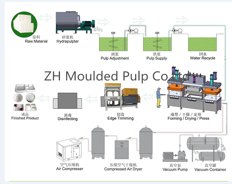 Fully Automatic Pulp Molding Tableware Machine 380v Disposable Tableware Making