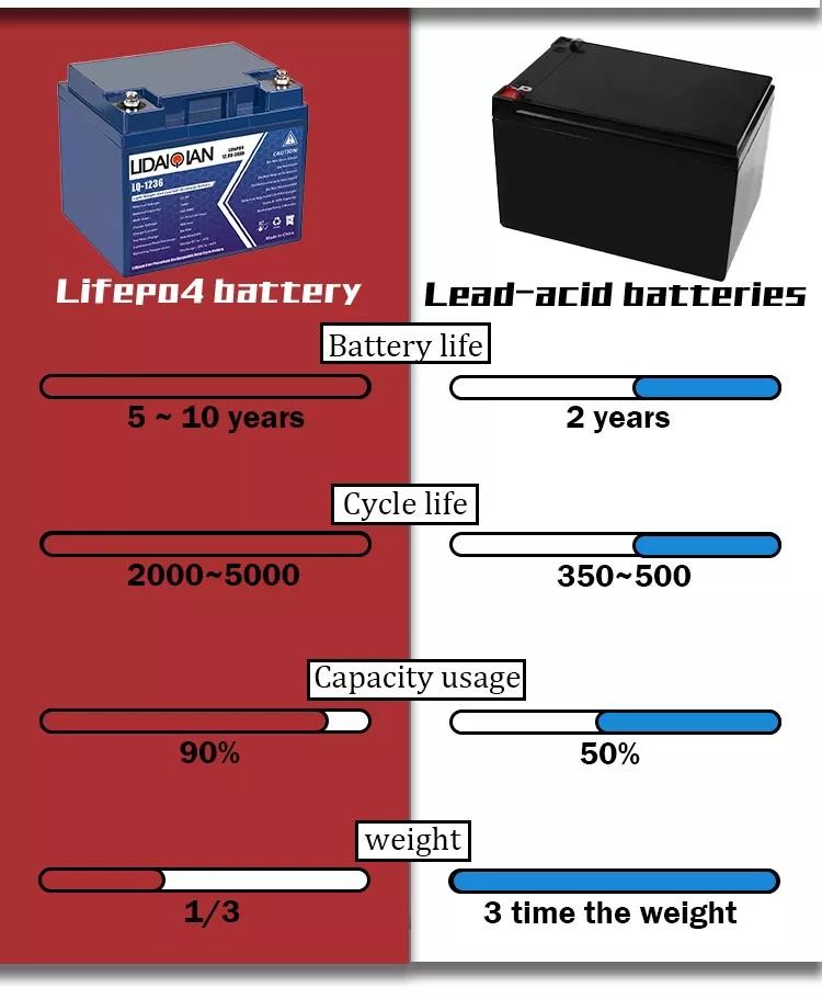 6000 Cycles Solar Energy Storage Battery 12ah Lithium Phosphate 12v