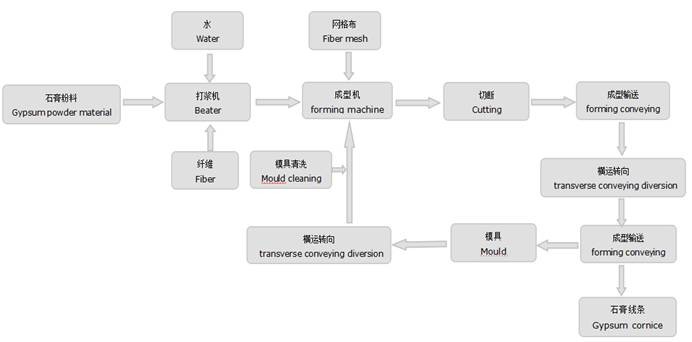 Economic Gypsum Cornice Making Machine With Aluminium Alloy Mold Material