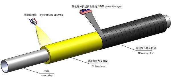 Preinsulated Pipe Making Machine For PU Spraying PE Film Wrapping 2-Step Method