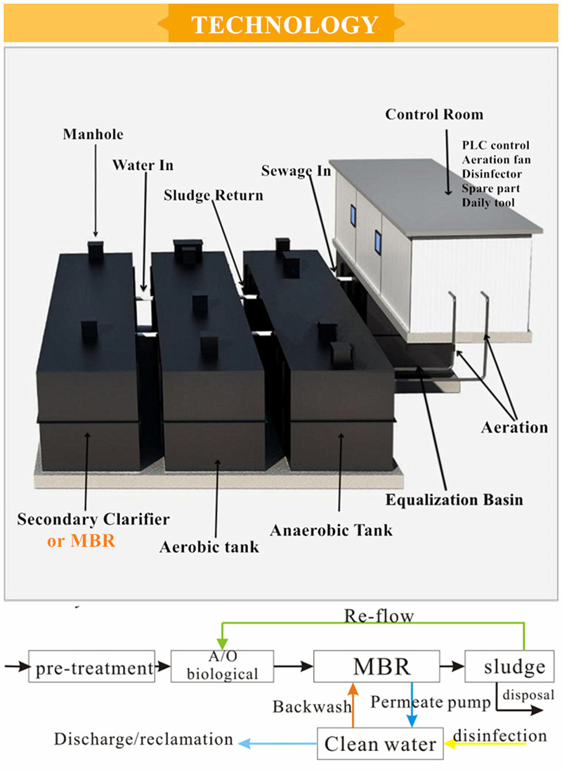 MBR Sewage Separation And Treatment Device for Removing COD BOD NH-N and Performance