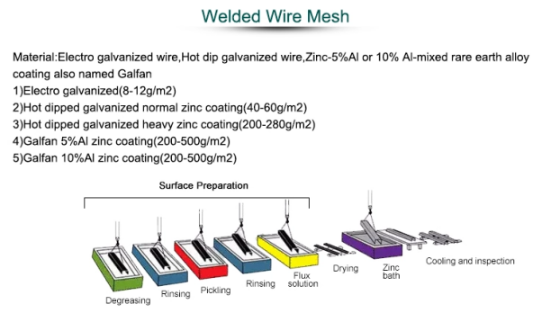 0.5-2 mm 1/2x1/2 1x1 50x50mm square mesh galvanized after welding hot dipped galvanized welded wire mesh
