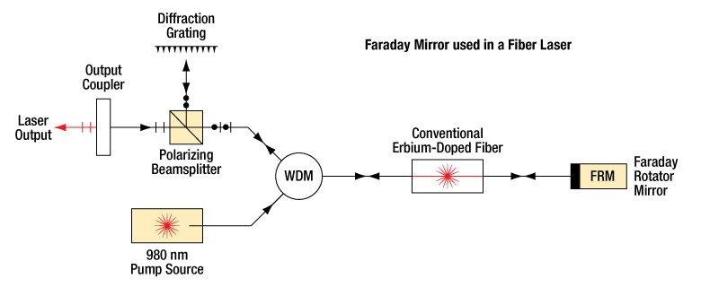 Faraday mirror, 1310nm, rotate the light by 90°, 0.9 dB insertion loss, FC/APC connector.