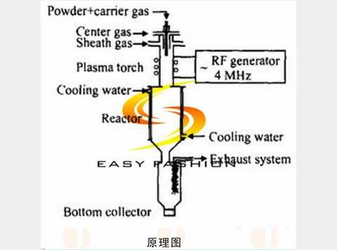 Professional Powder Manufacturing Equipment Radio frequency Plasma Powder Balling Equipment
