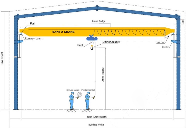 Ceiling Mounted Single Girder Overhead Crane 32t Lifting Capacity A3-A5 Working Class