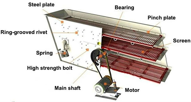 Original Aggregate Circular Vibrating Screen Strong Excitation Force Low Vibration Noise