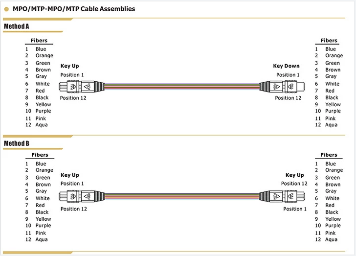 MPO Female Active Optical Cable 12 Cores Type A 50/125um OM4 1-15M SM