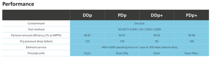 DDp+ PDp+Compressed Air Filters , Desiccant Filter For Air Compressor 8000l/S Capacity 3