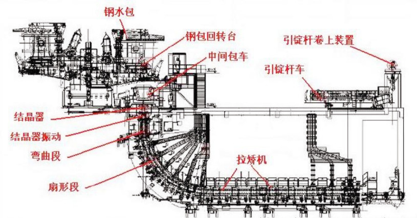 4 Mill 4 Strand Curved Spray Radian Radius 9m Ccm Casting Machine