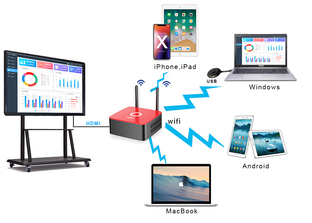 UHD Wireless Presenter Hdmi Wifi Display Miracast WiDi Screen Share For Meeting