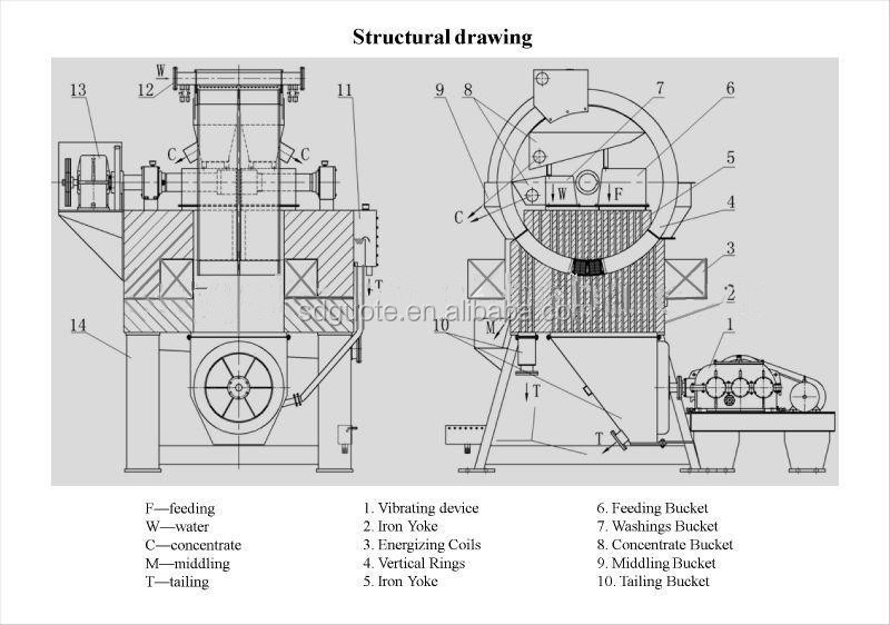 High Gradient and Magnet Separator for Sillimanite Magnetizing Current Range 42-180A