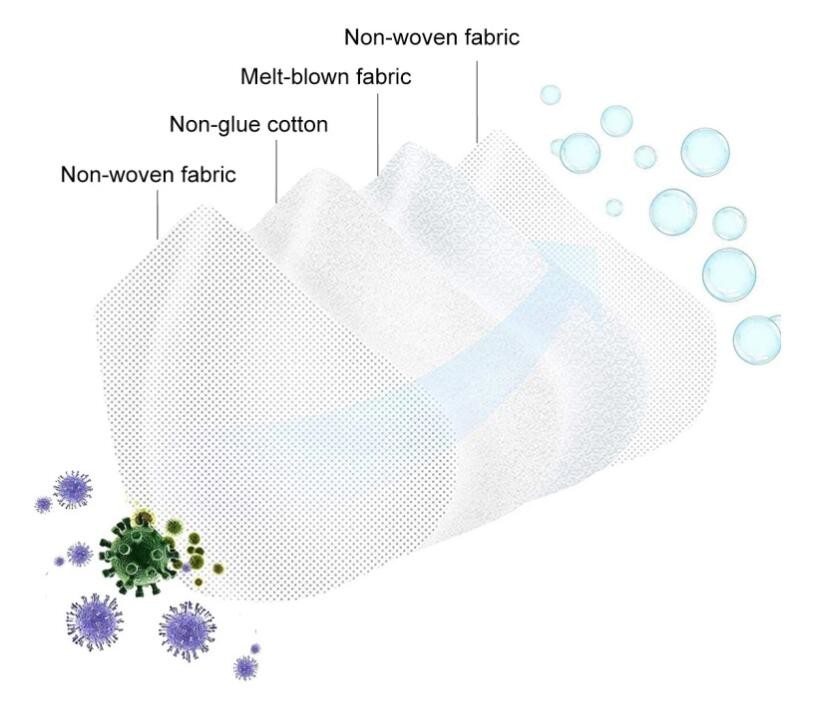 Non Valved Civil Use Disposable Protective Mask