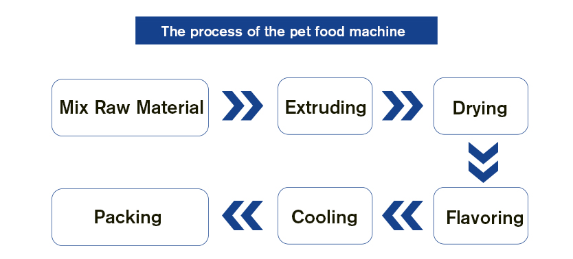 Double Screw Fish Feed Making Pet Food Processing Machinery 201 Staineless