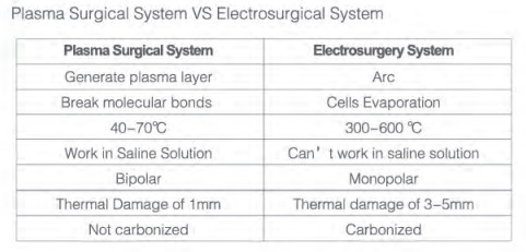 Non Thermal Minimally Invasive ENT Plasma Surgery System For Turbinate Reduction