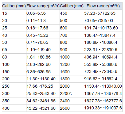 Shelok electromagnetic flow meter application water