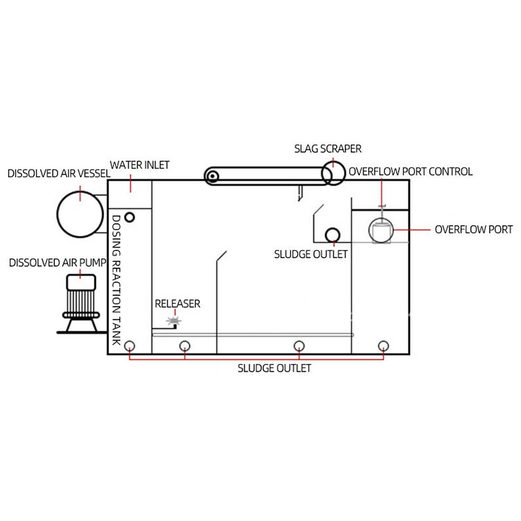 3.5KW Air Flotation Machine Sewage Treatment Plant Water Treatment 5000L/H 1500 Kg