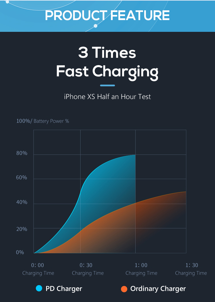 Phone Electric Usb C 18w 20w 9v Usb PD Wall Charger