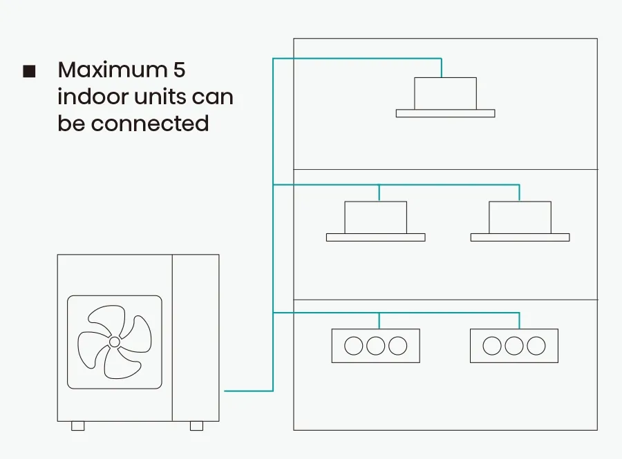 Hisense Freematch multiple indoor units