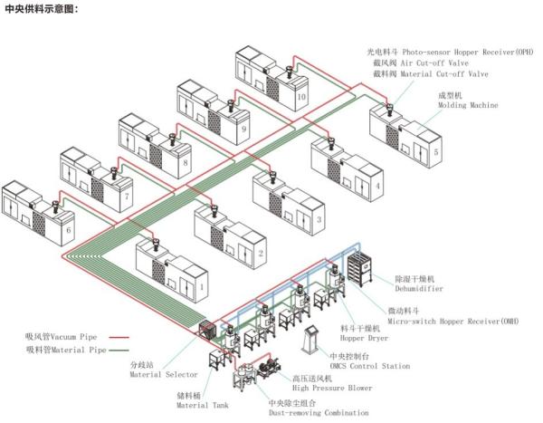 Plastic Material Processing Central Dehumidifying Drying Granulating Recycling