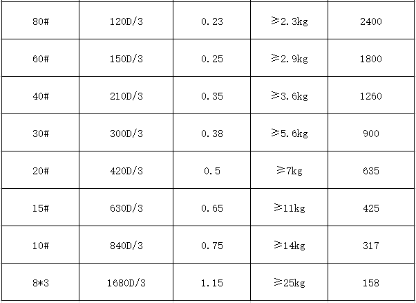 High Tensile Strength 210D/3 Nylon Sewing Thread for Bags Leather Products and Shoes
