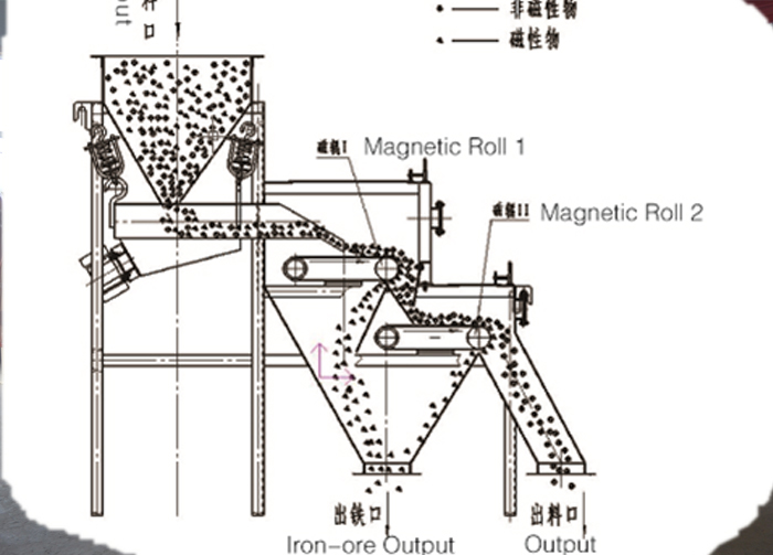 20000 Gauss Belt Type Dry Iron Ore Disc Magnet Separador High Gradient Magnetic Separator