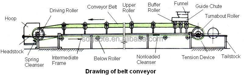 5200KG Weight PLC Controlled Belt Conveyor for Stone Crushing and Mining Industry