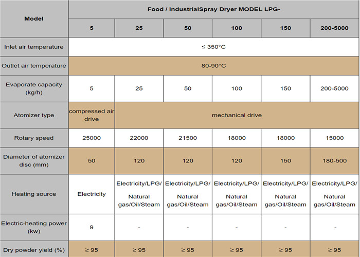 Customed SS304 Spray Drying Machine PLC With By Customer Power Supply
