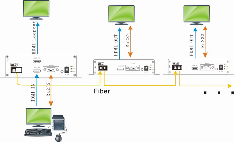 Tandem HDMI To Fiber Application
