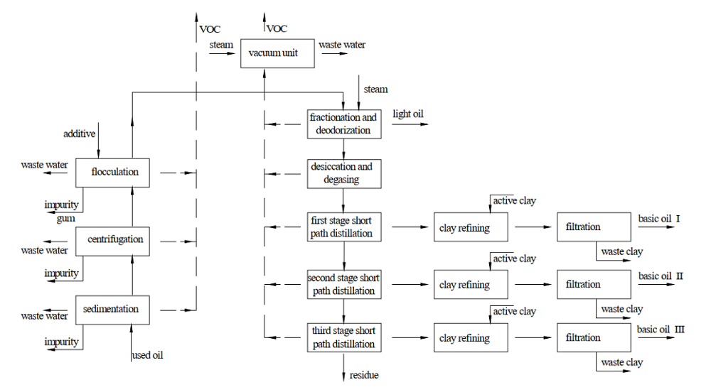 Molecular Distillation Engine Oil Waste Oil Recycling Equipment ODM