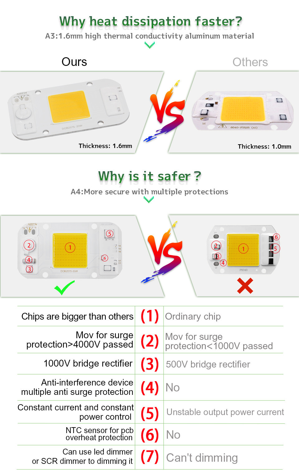 Driverless AC 50W LED Chip Flip Chip Cob Led For DIY Floodlight