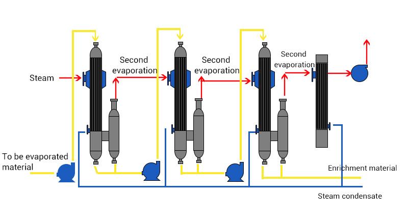 Multi Effect Force Mvr Evaporating Sodium Chloride Vacuum Distillation System