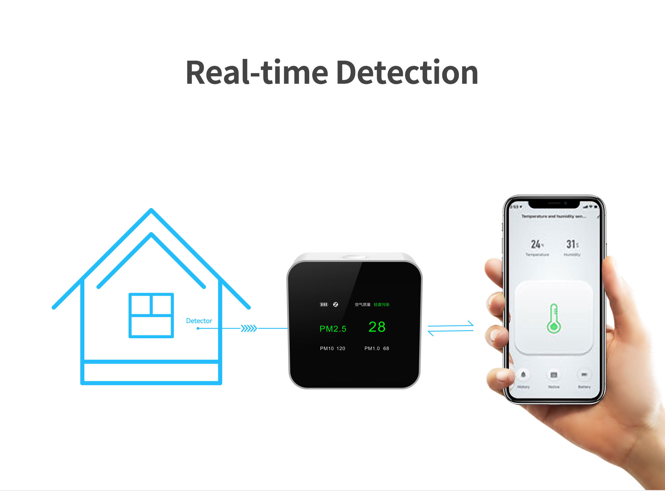530Mah Air Quality Monitor For Home 2.5W Power Consumption