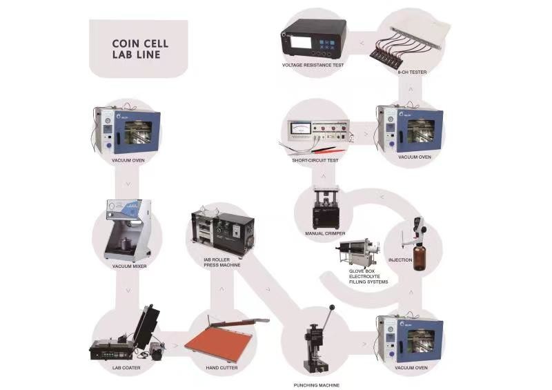 Lithium Ion Battery Pouch Cell Pilot Line Equipment With Turn Key Solution