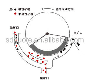 Coal Preparation Plant Wet Separator Magnet Iron Tin Ore Magnetic Separation Machine