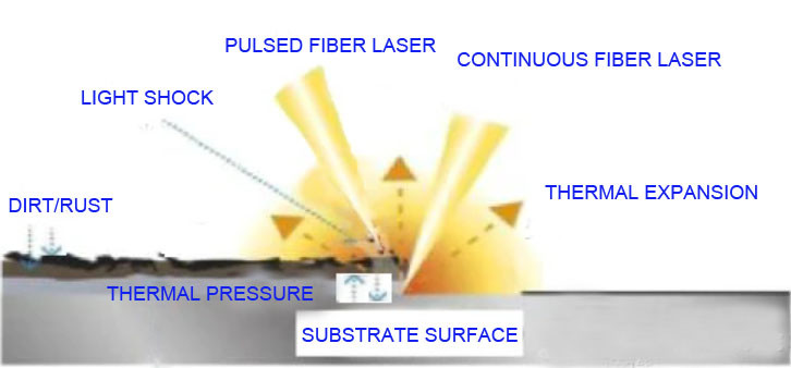 200w 1000w Hybrid Laser Cleaning System High Efficiency Smooth Surface