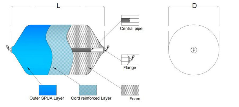 Unmatched Protection With Foam Filled Fenders For Marine And Industrial Applications